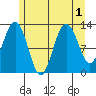 The Brothers Islands tide chart for Monday, August 1, 2022