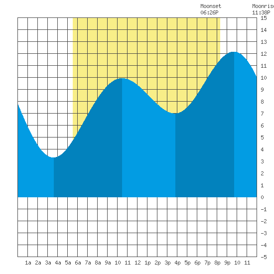The Brothers Islands tide chart for Sunday, August 21, 2022