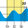 The Brothers Islands tide chart for Monday, August 22, 2022