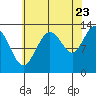 The Brothers Islands tide chart for Tuesday, August 23, 2022