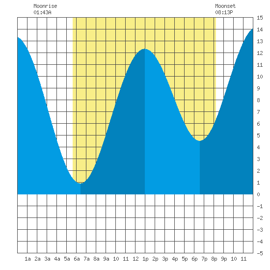 The Brothers Islands tide chart for Wednesday, August 24, 2022