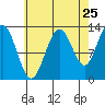 The Brothers Islands tide chart for Thursday, August 25, 2022