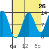 The Brothers Islands tide chart for Friday, August 26, 2022
