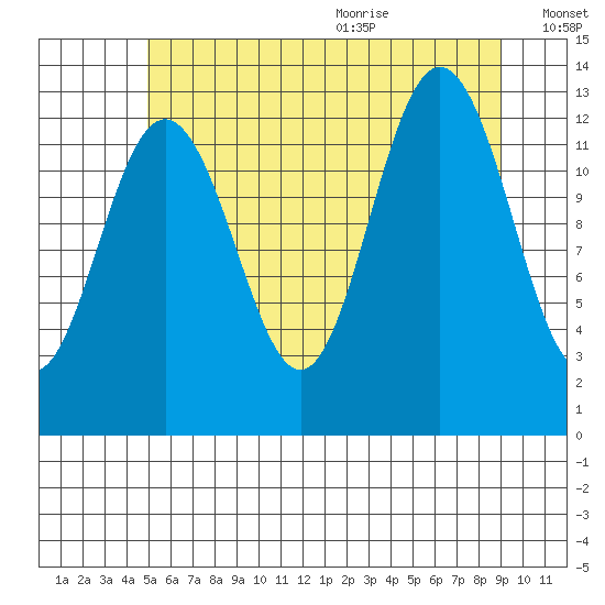 The Brothers Islands tide chart for Thursday, August 4, 2022