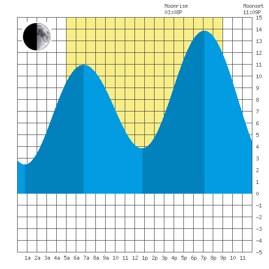The Brothers Islands tide chart for Friday, August 5, 2022