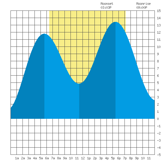 The Brothers Islands tide chart for Friday, September 16, 2022