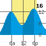 The Brothers Islands tide chart for Friday, September 16, 2022