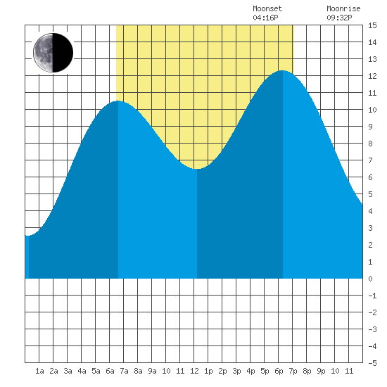 The Brothers Islands tide chart for Saturday, September 17, 2022