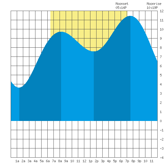 The Brothers Islands tide chart for Sunday, September 18, 2022