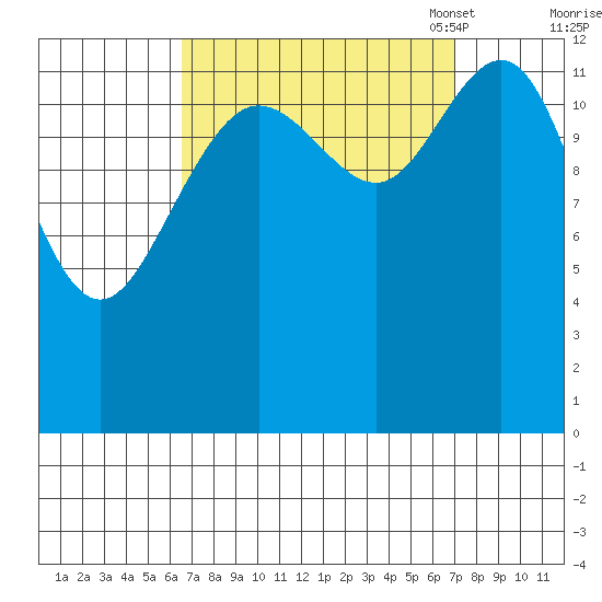 The Brothers Islands tide chart for Monday, September 19, 2022