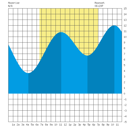 The Brothers Islands tide chart for Tuesday, September 20, 2022