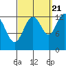 The Brothers Islands tide chart for Wednesday, September 21, 2022