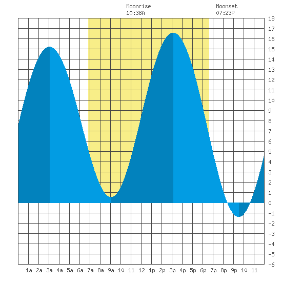 The Brothers Islands tide chart for Wednesday, September 28, 2022