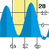 The Brothers Islands tide chart for Wednesday, September 28, 2022