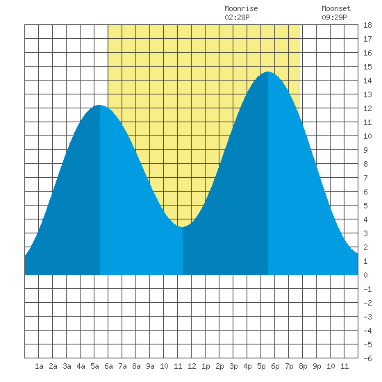 The Brothers Islands tide chart for Friday, September 2, 2022