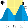 The Brothers Islands tide chart for Saturday, September 3, 2022