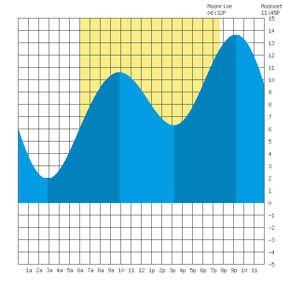 The Brothers Islands tide chart for Monday, September 5, 2022