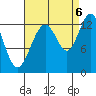 The Brothers Islands tide chart for Tuesday, September 6, 2022