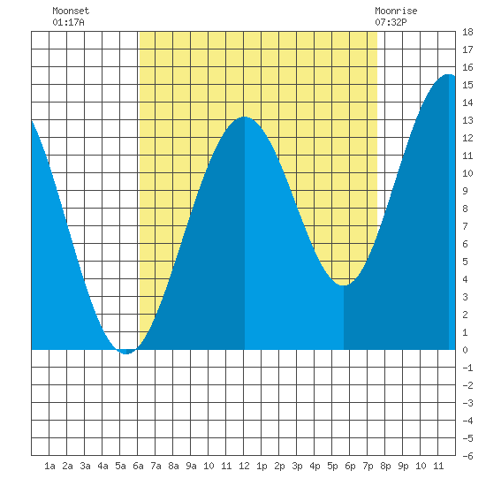 The Brothers Islands tide chart for Wednesday, September 7, 2022