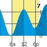 The Brothers Islands tide chart for Wednesday, September 7, 2022