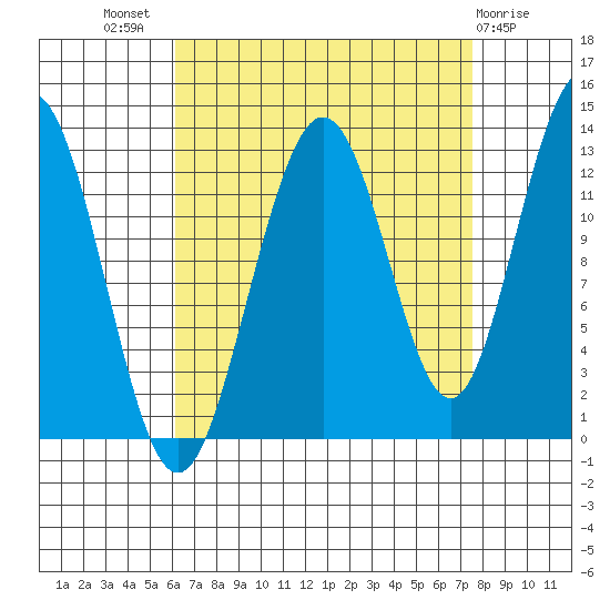 The Brothers Islands tide chart for Thursday, September 8, 2022