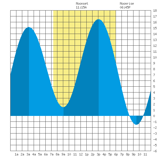 The Brothers Islands tide chart for Wednesday, October 12, 2022