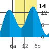 The Brothers Islands tide chart for Friday, October 14, 2022