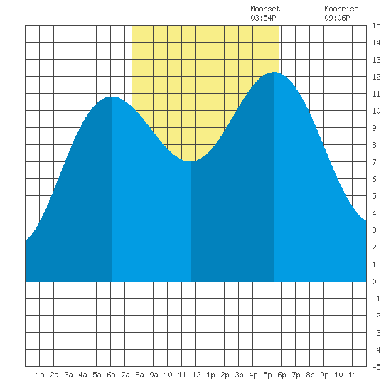 The Brothers Islands tide chart for Sunday, October 16, 2022
