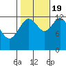 The Brothers Islands tide chart for Wednesday, October 19, 2022