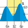 The Brothers Islands tide chart for Saturday, October 1, 2022