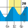 The Brothers Islands tide chart for Thursday, October 20, 2022