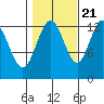 The Brothers Islands tide chart for Friday, October 21, 2022