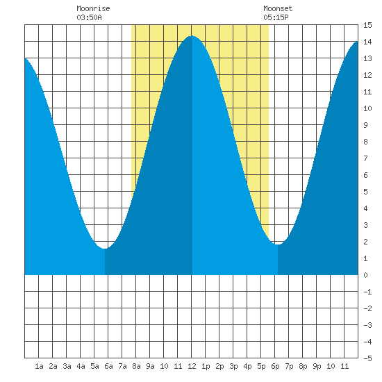 The Brothers Islands tide chart for Saturday, October 22, 2022