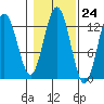 The Brothers Islands tide chart for Monday, October 24, 2022