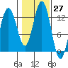 The Brothers Islands tide chart for Thursday, October 27, 2022