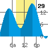 The Brothers Islands tide chart for Saturday, October 29, 2022
