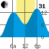 The Brothers Islands tide chart for Monday, October 31, 2022