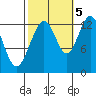 The Brothers Islands tide chart for Wednesday, October 5, 2022