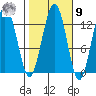 The Brothers Islands tide chart for Sunday, October 9, 2022