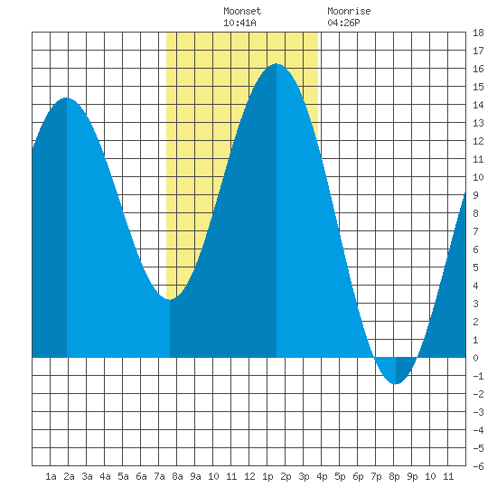 The Brothers Islands tide chart for Thursday, November 10, 2022