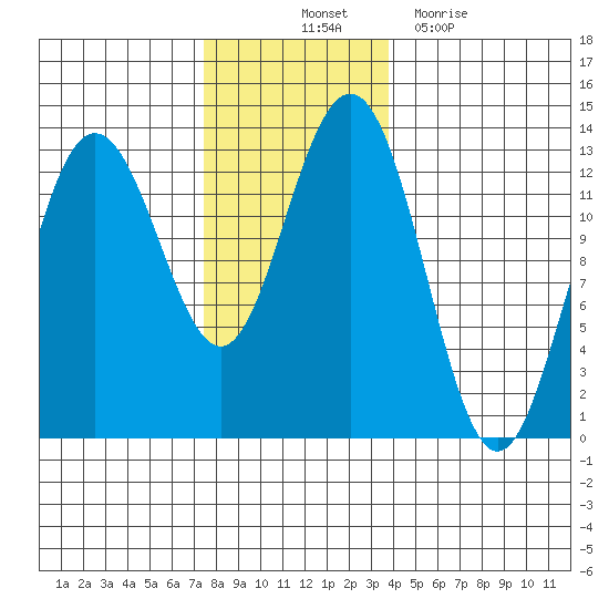 The Brothers Islands tide chart for Friday, November 11, 2022
