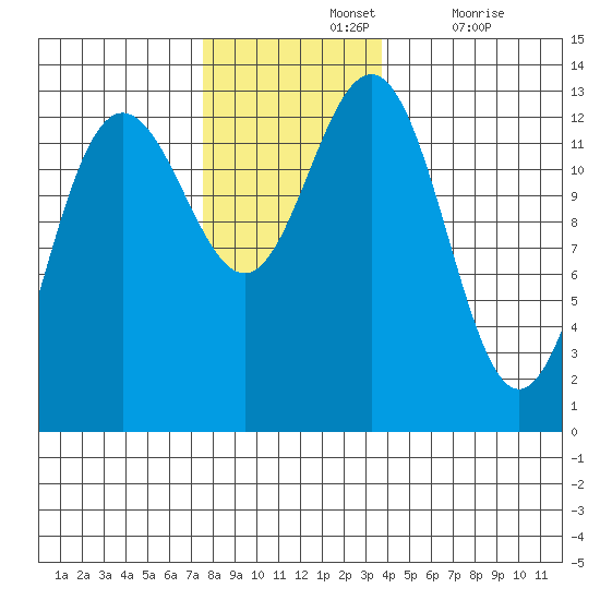 The Brothers Islands tide chart for Sunday, November 13, 2022