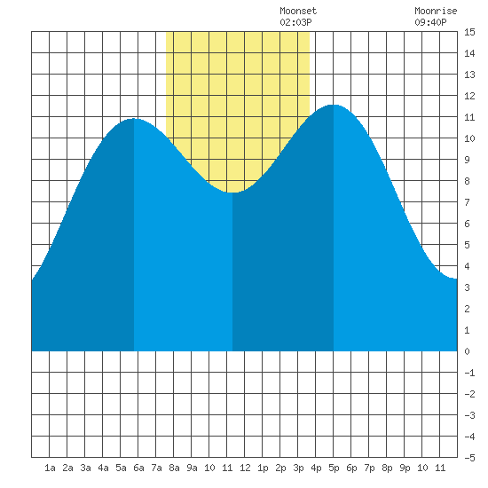 The Brothers Islands tide chart for Tuesday, November 15, 2022