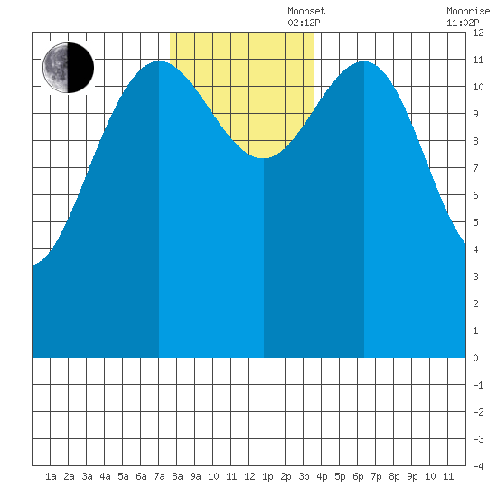 The Brothers Islands tide chart for Wednesday, November 16, 2022