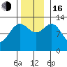 The Brothers Islands tide chart for Wednesday, November 16, 2022