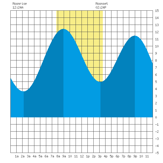 The Brothers Islands tide chart for Friday, November 18, 2022