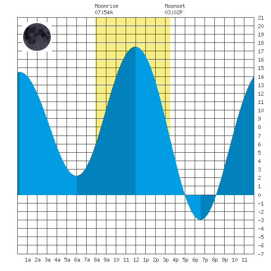 The Brothers Islands tide chart for Wednesday, November 23, 2022