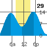The Brothers Islands tide chart for Tuesday, November 29, 2022