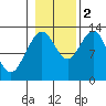 The Brothers Islands tide chart for Wednesday, November 2, 2022