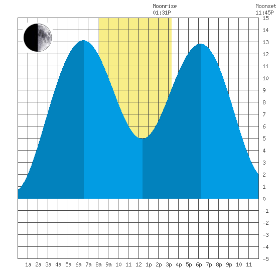 The Brothers Islands tide chart for Wednesday, November 30, 2022